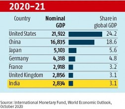 आर्थिक उत्पादनमा भारतले एकवर्षभित्र फ्रान्स र दुई वर्षपछि बेलायतलाई उछिन्ने : अध्ययन